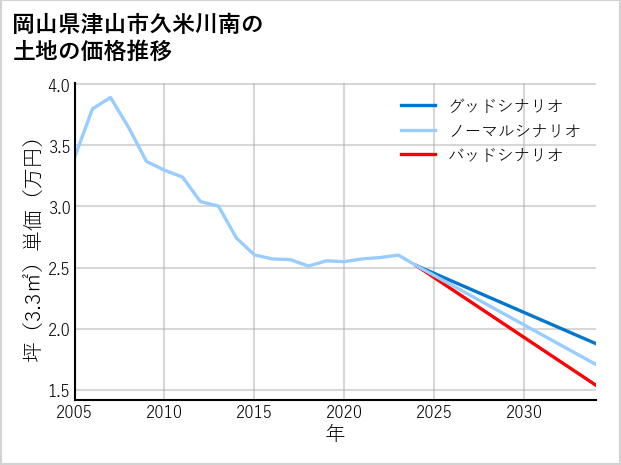岡山県津山市久米川南の土地価格推移