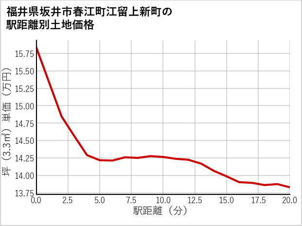 福井県坂井市春江町江留上新町の徒歩距離別の土地坪単価