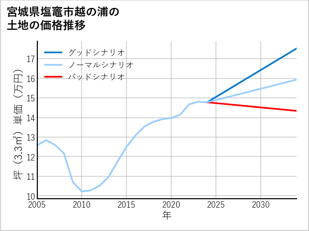 宮城県塩竈市越の浦の土地価格推移