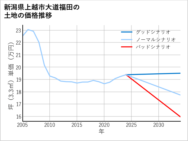新潟県上越市大道福田の土地価格推移