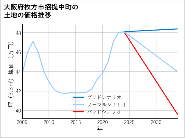 大阪府枚方市招提中町の土地価格推移
