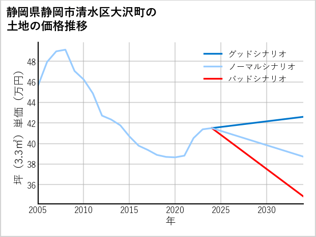 静岡県静岡市清水区大沢町の土地価格推移