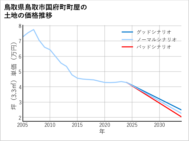 鳥取県鳥取市国府町町屋の土地価格推移