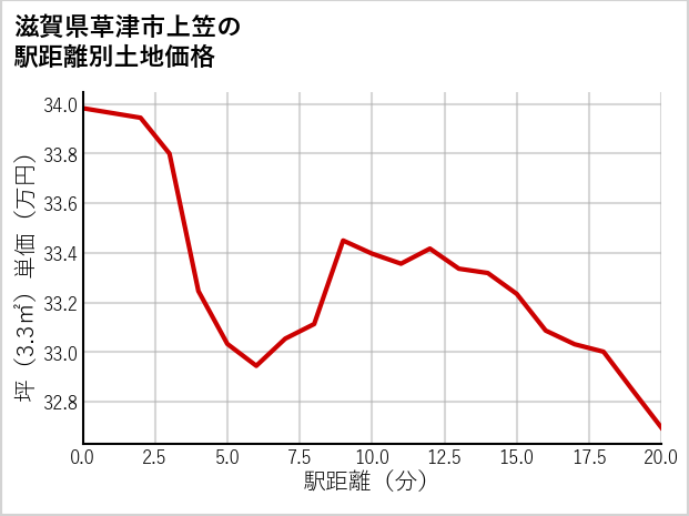 滋賀県草津市上笠の徒歩距離別の土地坪単価