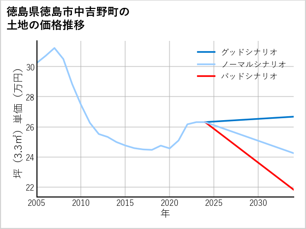 徳島県徳島市中吉野町の土地価格推移