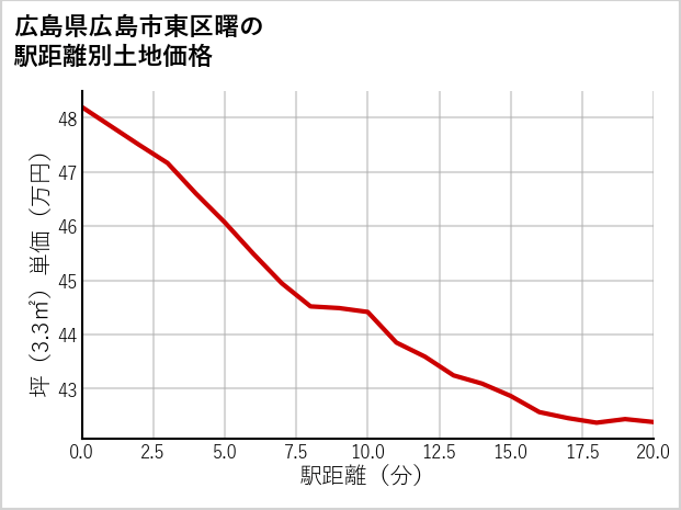 広島県広島市東区曙の徒歩距離別の土地坪単価