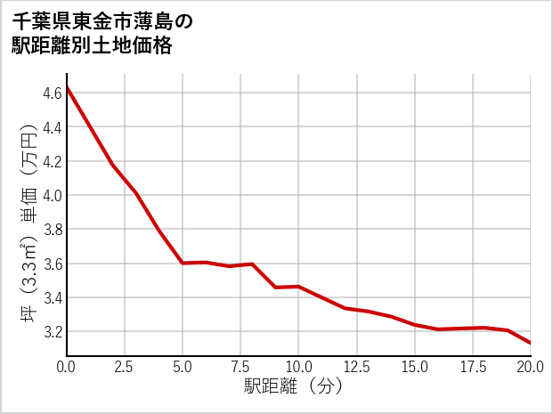 千葉県東金市薄島の徒歩距離別の土地坪単価