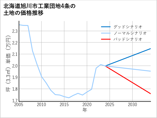 北海道旭川市工業団地4条の土地価格推移