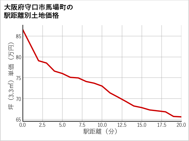 大阪府守口市馬場町の徒歩距離別の土地坪単価