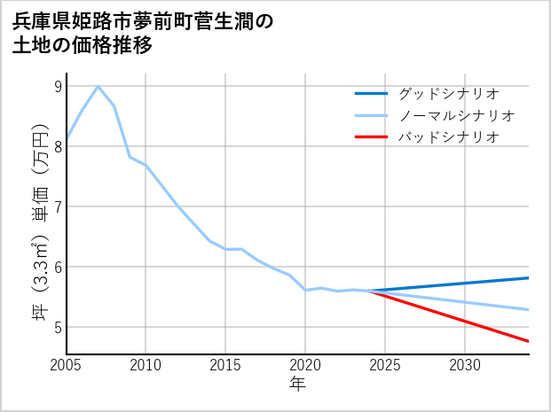 兵庫県姫路市夢前町菅生澗の土地価格推移