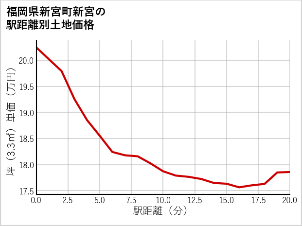 福岡県新宮町新宮の徒歩距離別の土地坪単価
