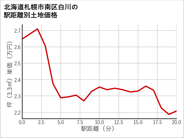 北海道札幌市南区白川の徒歩距離別の土地坪単価
