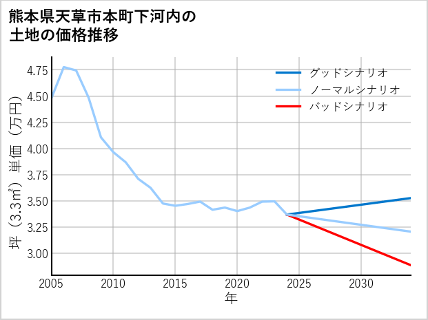 熊本県天草市本町下河内の土地価格推移