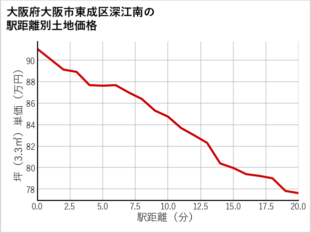 大阪府大阪市東成区深江南の徒歩距離別の土地坪単価