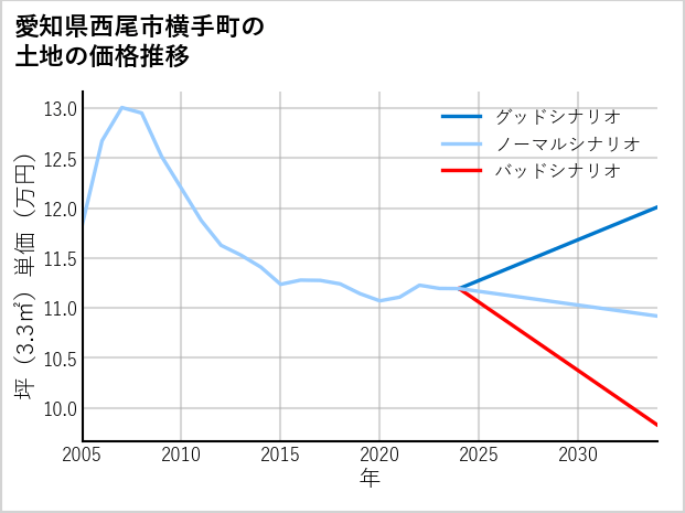 愛知県西尾市横手町の土地価格推移