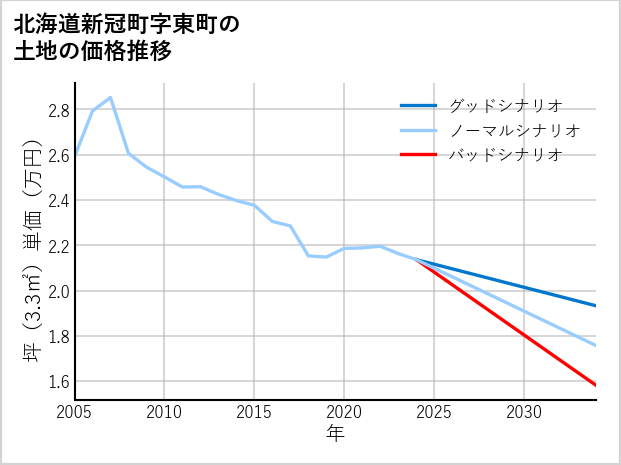 北海道新冠町東町の土地価格推移