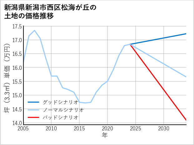 新潟県新潟市西区松海が丘の土地価格推移