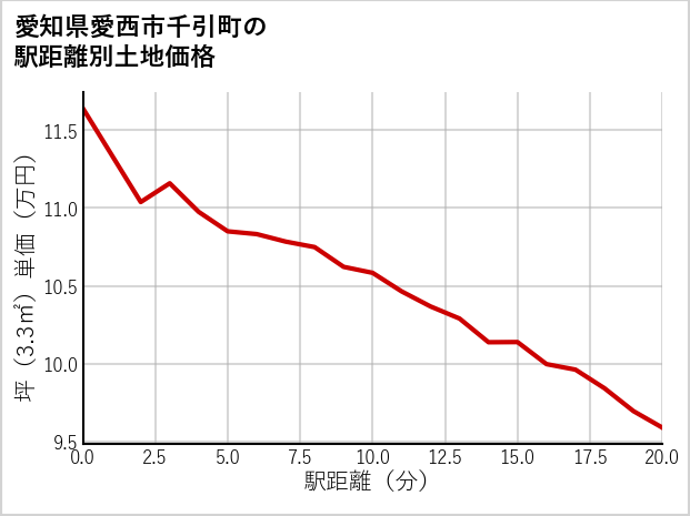 愛知県愛西市千引町の徒歩距離別の土地坪単価