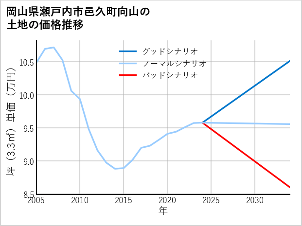 岡山県瀬戸内市邑久町向山の土地価格推移