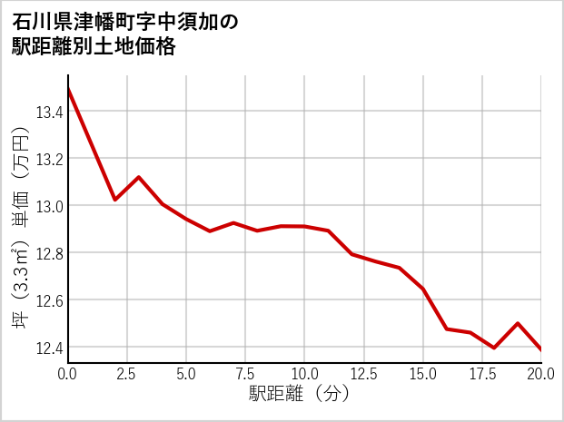 石川県津幡町中須加の徒歩距離別の土地坪単価