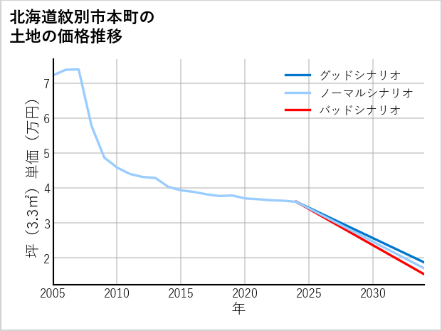 北海道紋別市本町の土地価格推移