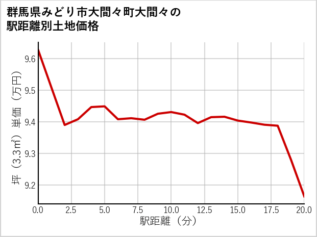 群馬県みどり市大間々町大間々の徒歩距離別の土地坪単価