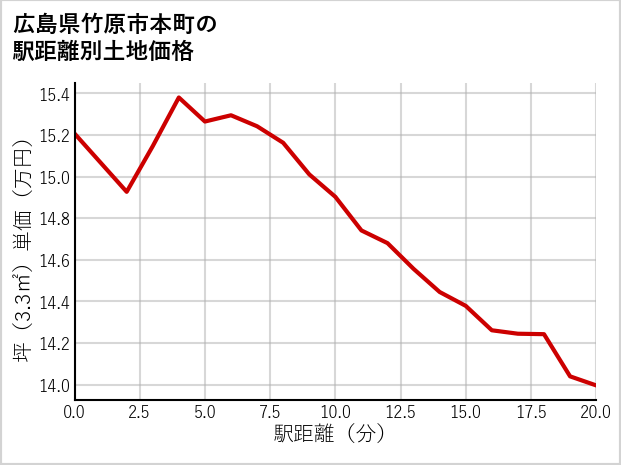 広島県竹原市本町の徒歩距離別の土地坪単価