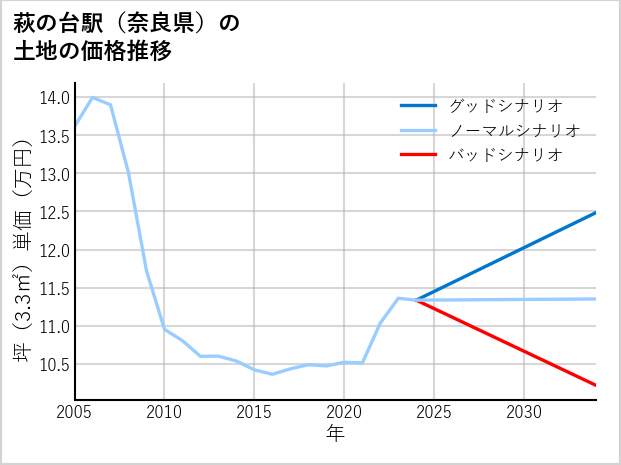 萩の台駅（奈良県）の土地価格推移