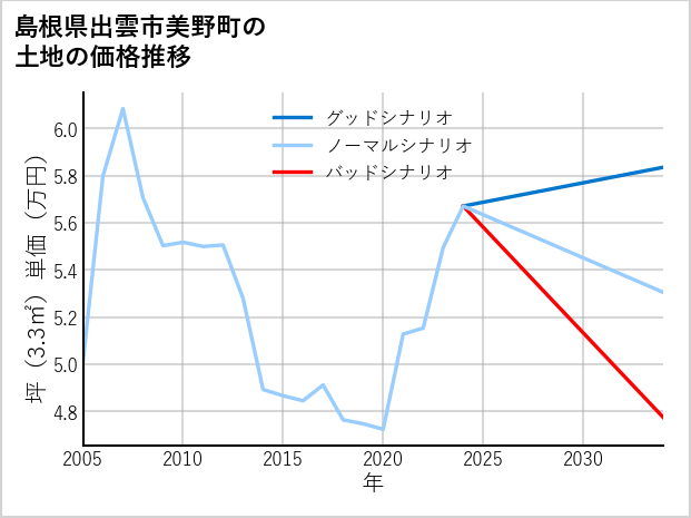 島根県出雲市美野町の土地価格推移