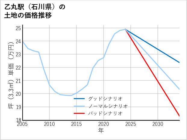 乙丸駅（石川県）の土地価格推移