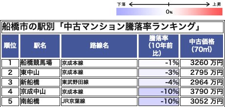 船橋市の駅別「中古マンション騰落率ランキング」