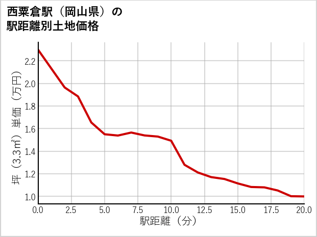 西粟倉駅（岡山県）の徒歩距離別の土地坪単価