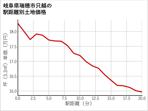 岐阜県瑞穂市只越の徒歩距離別の土地坪単価
