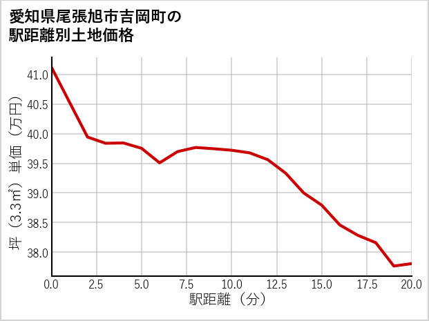 愛知県尾張旭市吉岡町の徒歩距離別の土地坪単価