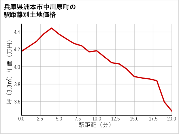 兵庫県洲本市中川原町の徒歩距離別の土地坪単価