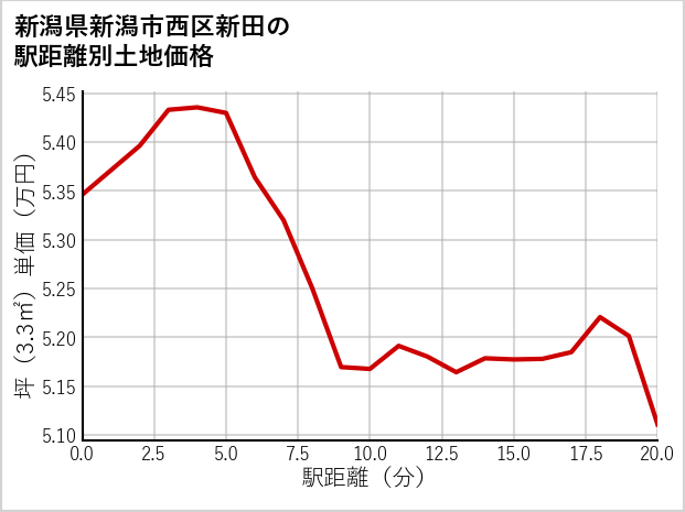 新潟県新潟市西区新田の徒歩距離別の土地坪単価