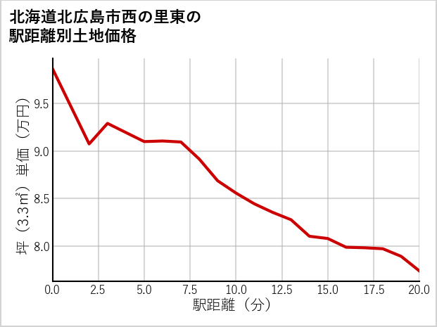 北海道北広島市西の里東の徒歩距離別の土地坪単価