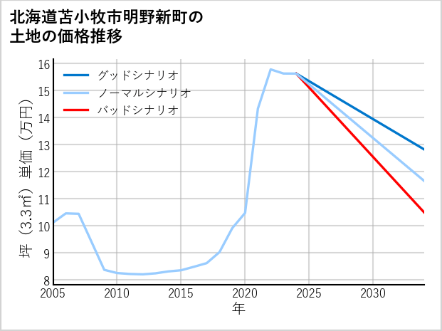 北海道苫小牧市明野新町の土地価格推移