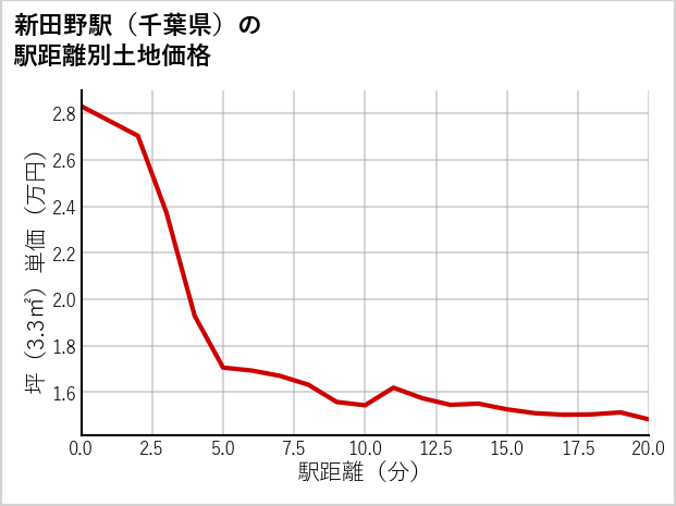 新田野駅（千葉県）の徒歩距離別の土地坪単価