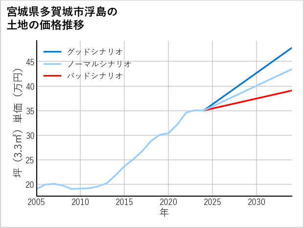 宮城県多賀城市浮島の土地価格推移