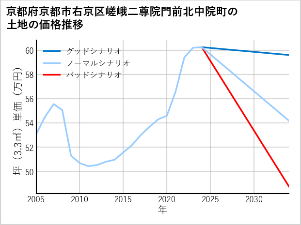 京都府京都市右京区嵯峨二尊院門前北中院町の土地価格推移