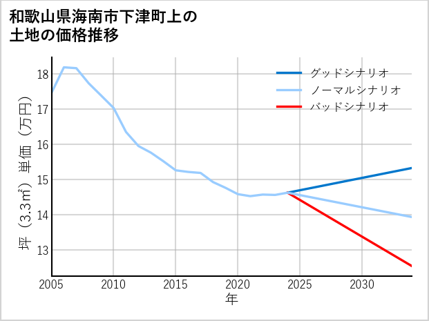 和歌山県海南市下津町上の土地価格推移