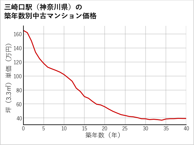 三崎口駅（神奈川県）の築年数別の中古マンション坪単価
