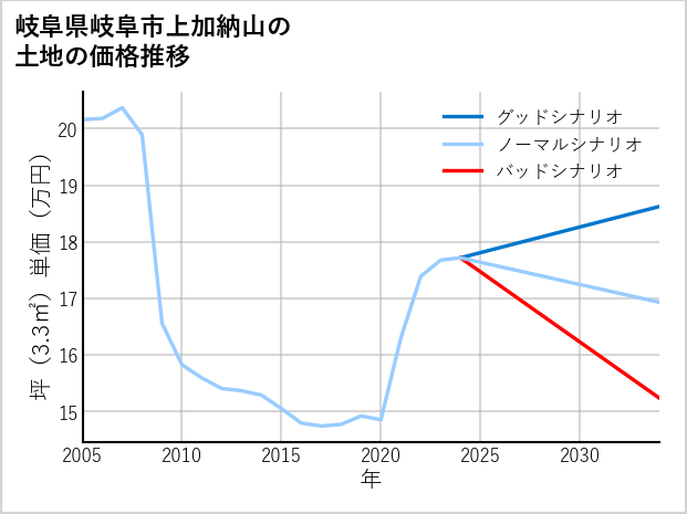 岐阜県岐阜市上加納山の土地価格推移