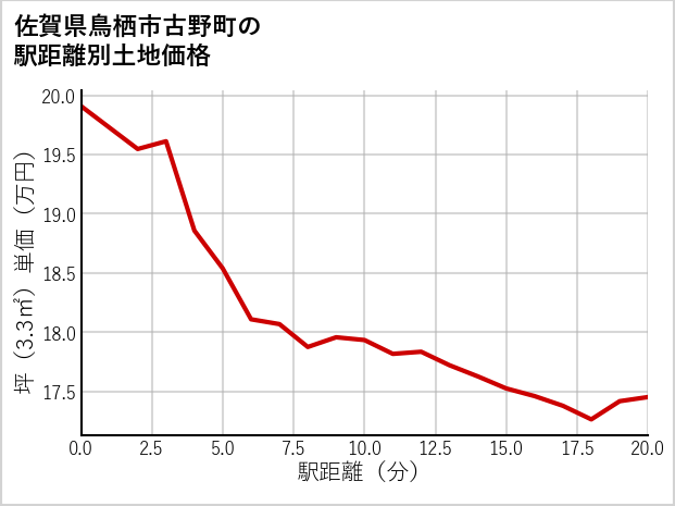佐賀県鳥栖市古野町の徒歩距離別の土地坪単価
