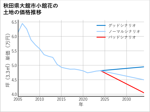 秋田県大館市小館花の土地価格推移