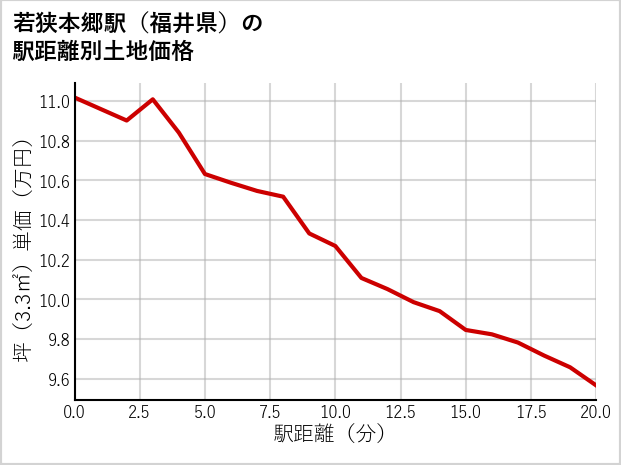 若狭本郷駅（福井県）の徒歩距離別の土地坪単価