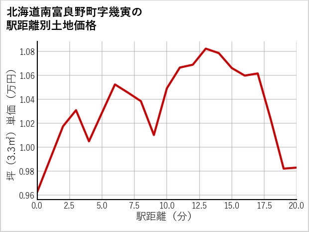 北海道南富良野町幾寅の徒歩距離別の土地坪単価
