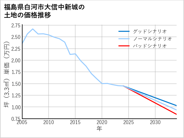 福島県白河市大信中新城の土地価格推移