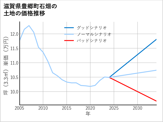 滋賀県豊郷町石畑の土地価格推移